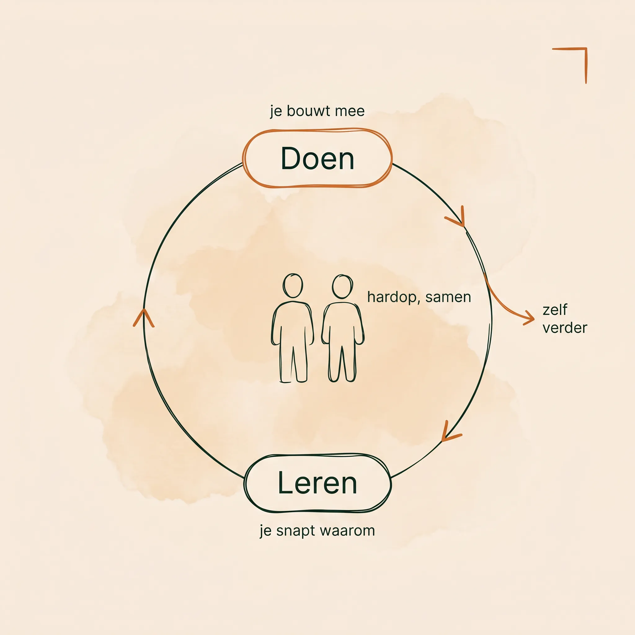 Samen leren bouwen met AI: adoptie en co-creatie