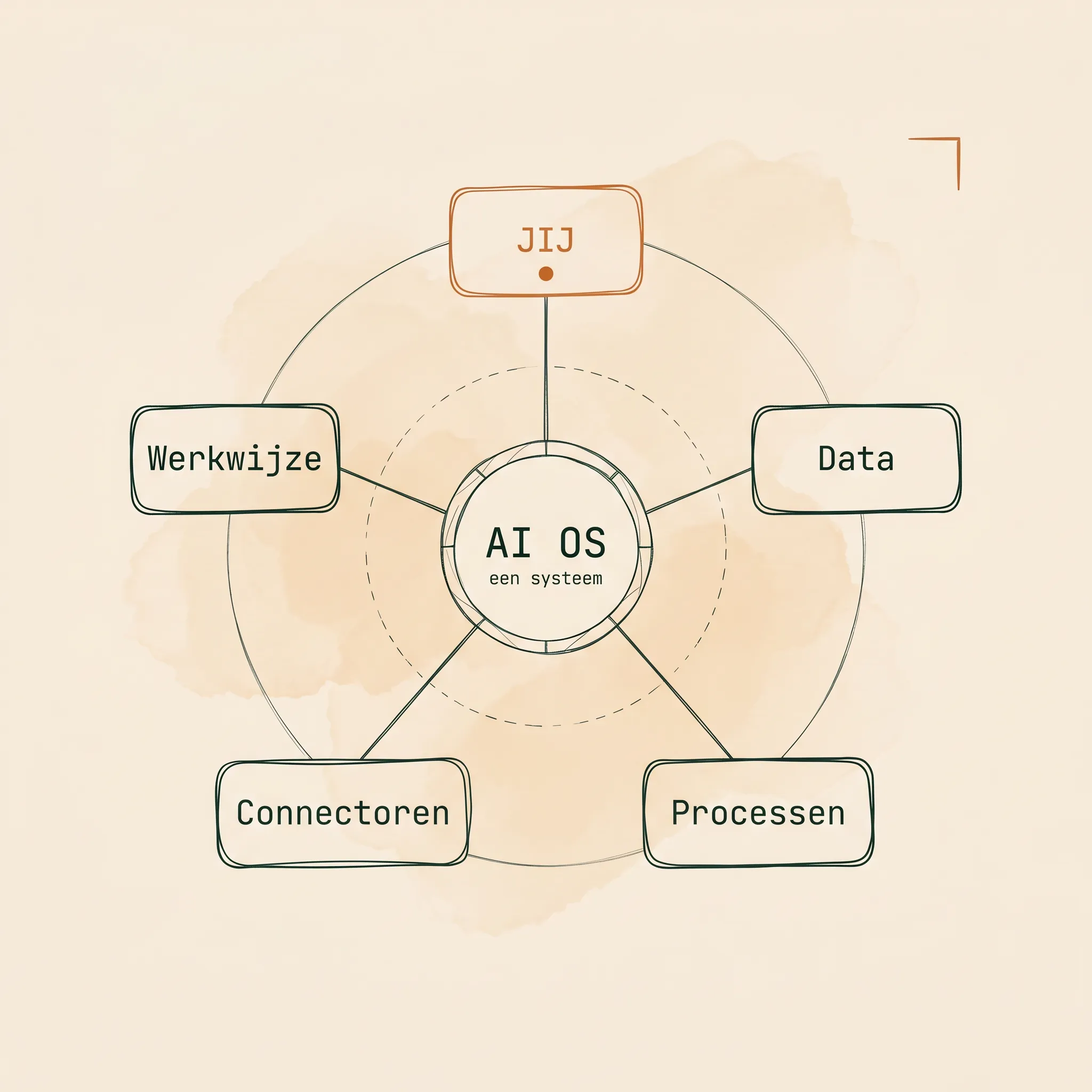 Een AI OS als systeem: jij, data, processen, connectoren en werkwijze