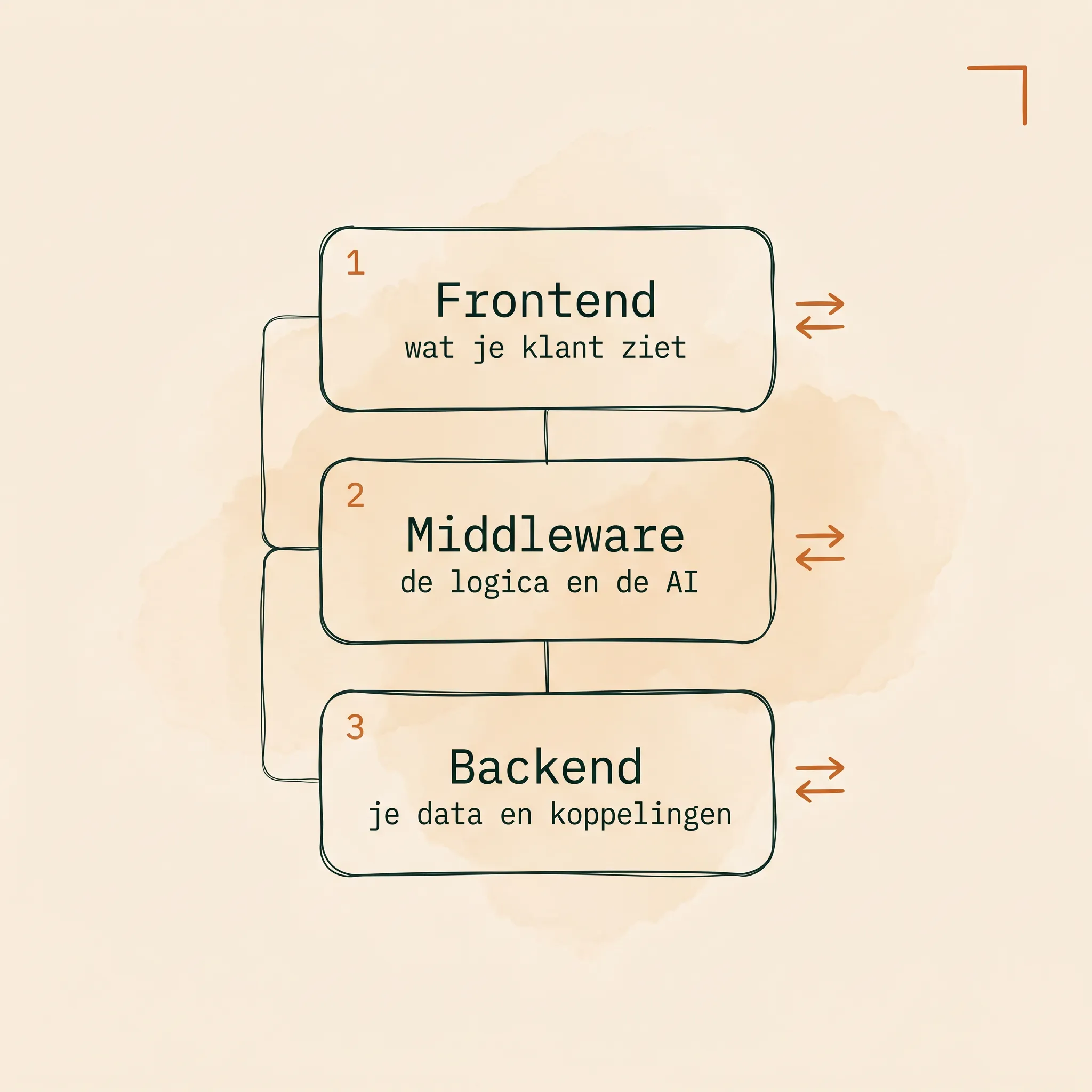 Een app op maat met AI als kern van de ervaring